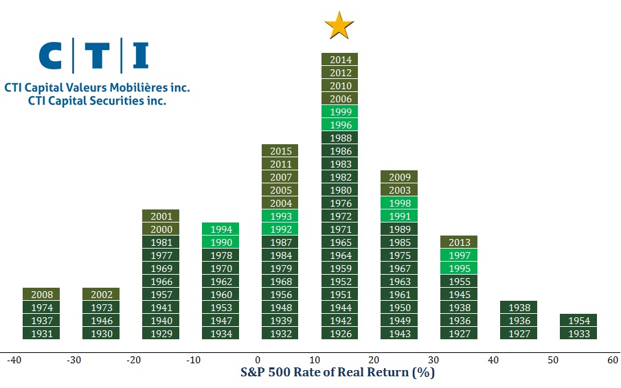 CTI Stock Returns Performance 2016